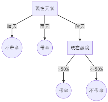desicion_tree_example